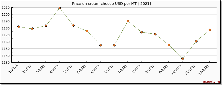cream cheese price per year