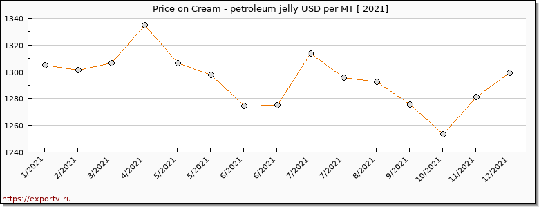 Cream - petroleum jelly price per year