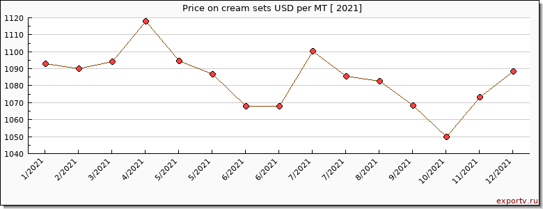 cream sets price per year