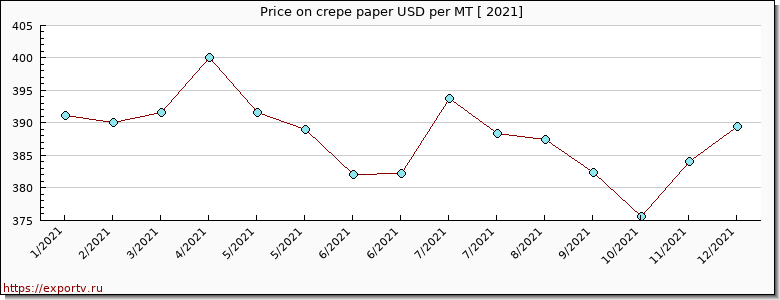crepe paper price per year