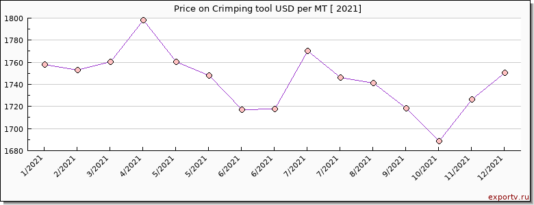 Crimping tool price per year