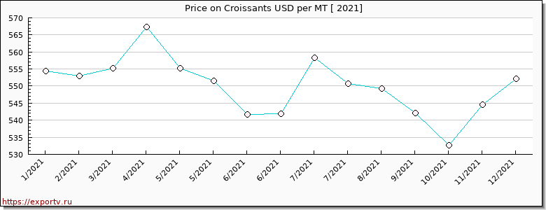 Croissants price per year