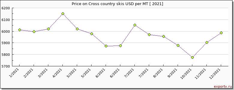 Cross country skis price per year