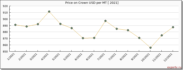 Crown price graph