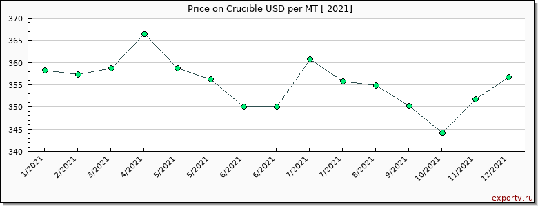 Crucible price per year