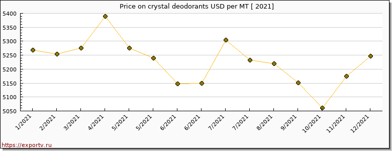 crystal deodorants price per year