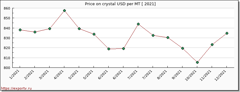 crystal price per year