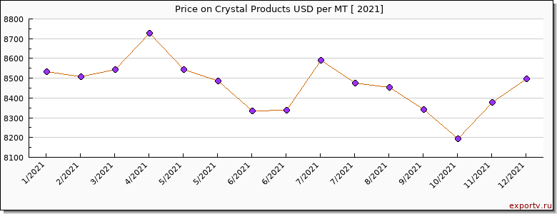 Crystal Products price per year