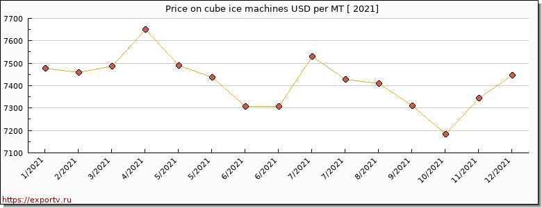 cube ice machines price per year