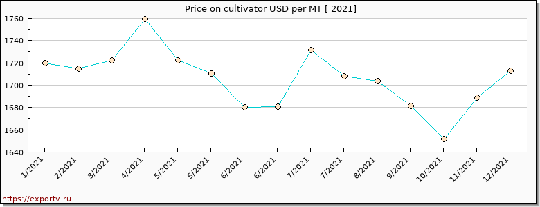 cultivator price per year