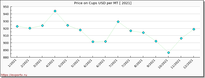 Cups price per year