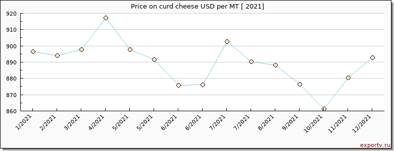 curd cheese price per year