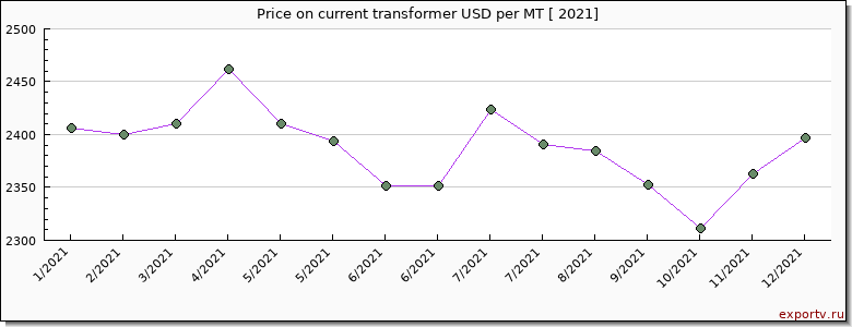current transformer price per year