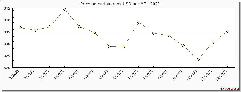 curtain rods price per year