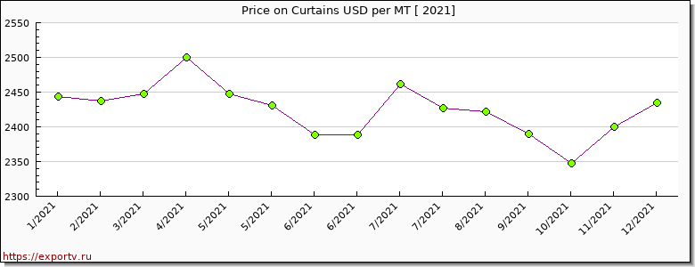 Curtains price per year