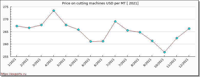 cutting machines price per year