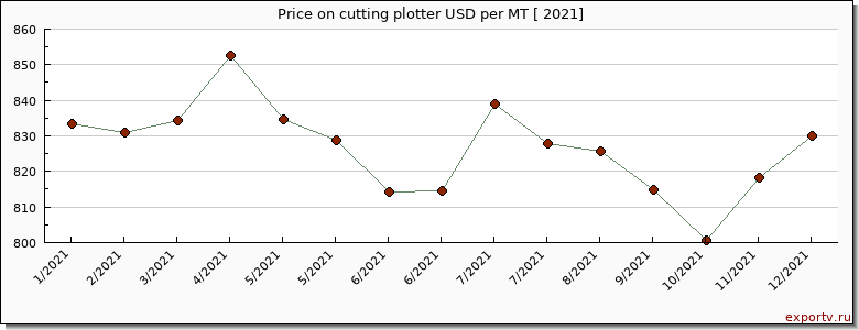 cutting plotter price per year
