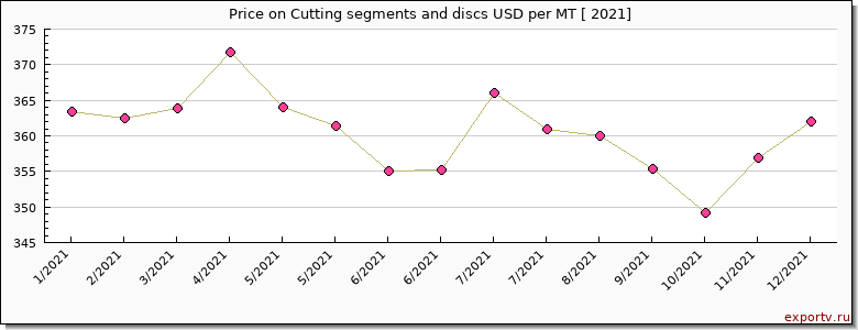 Cutting segments and discs price per year