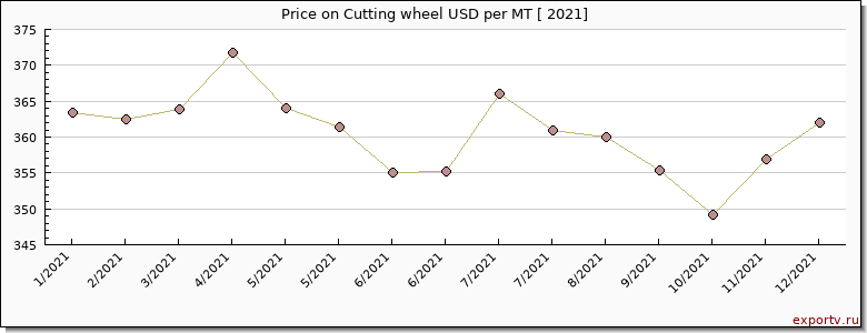 Cutting wheel price per year