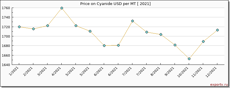 Cyanide price per year