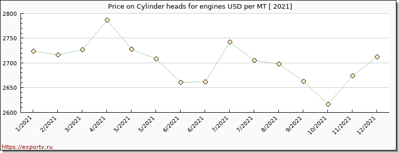 Cylinder heads for engines price per year