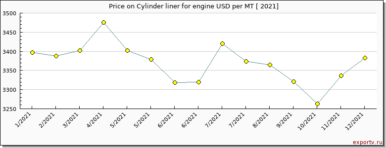 Cylinder liner for engine price per year