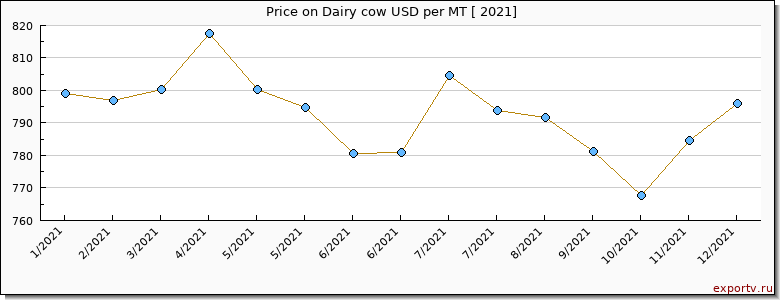 Dairy cow price per year
