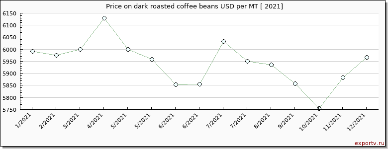 dark roasted coffee beans price per year