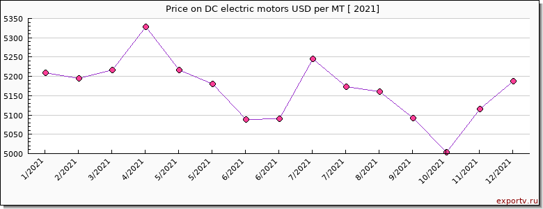 DC electric motors price per year
