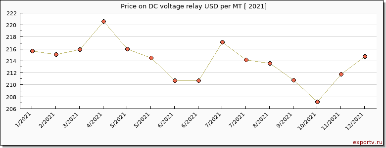 DC voltage relay price per year