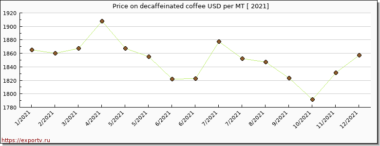 decaffeinated coffee price per year