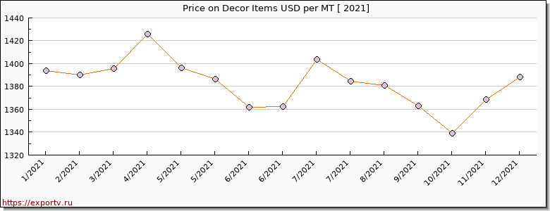 Decor Items price per year