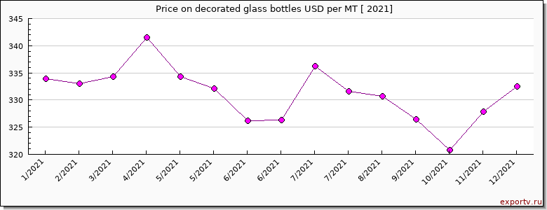 decorated glass bottles price per year