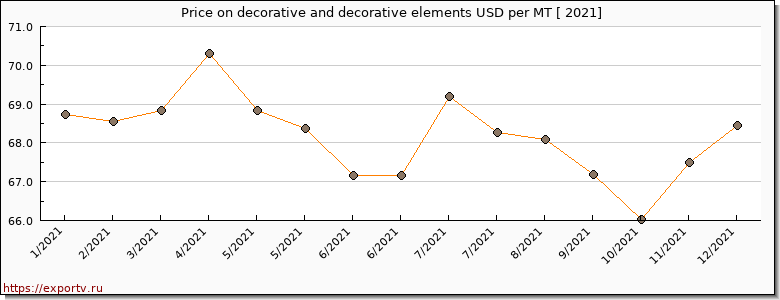 decorative and decorative elements price per year