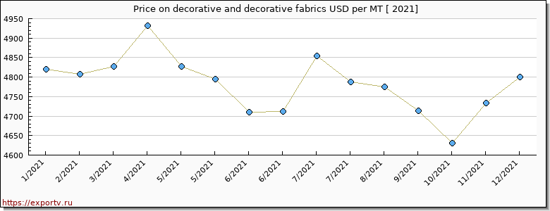 decorative and decorative fabrics price per year