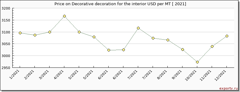 Decorative decoration for the interior price per year
