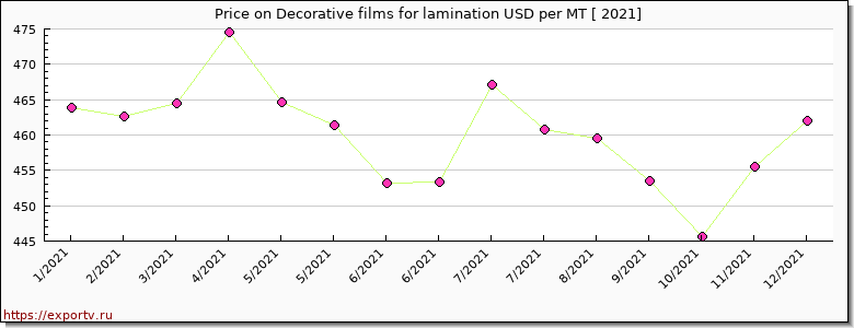 Decorative films for lamination price per year