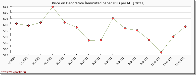 Decorative laminated paper price per year