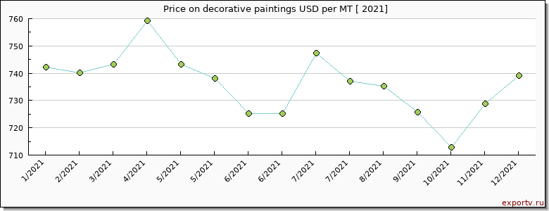decorative paintings price per year