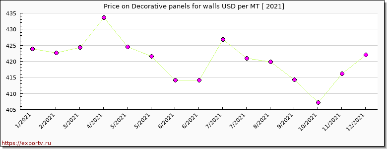Decorative panels for walls price per year