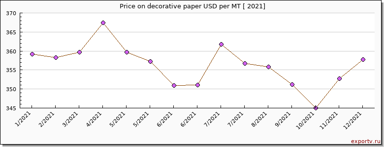 decorative paper price per year