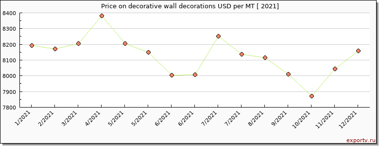 decorative wall decorations price per year