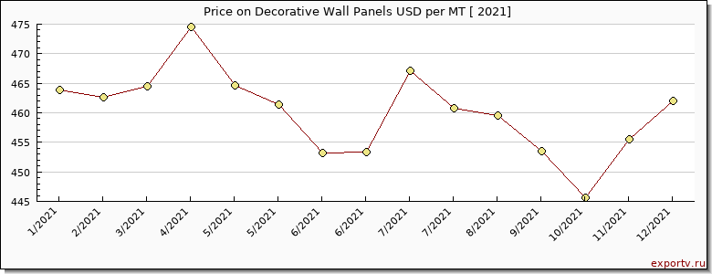Decorative Wall Panels price graph