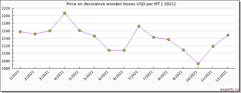 decorative wooden boxes price per year