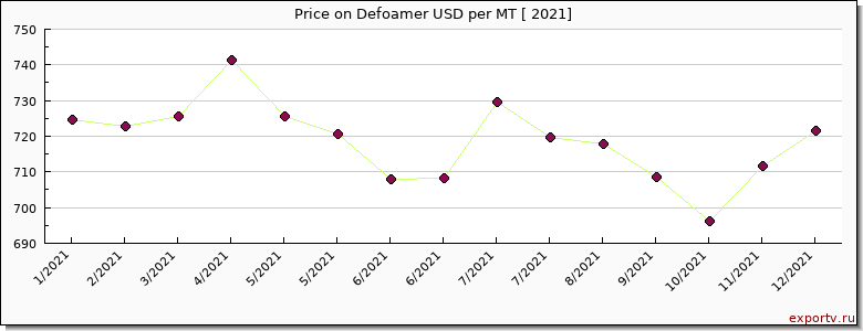 Defoamer price per year