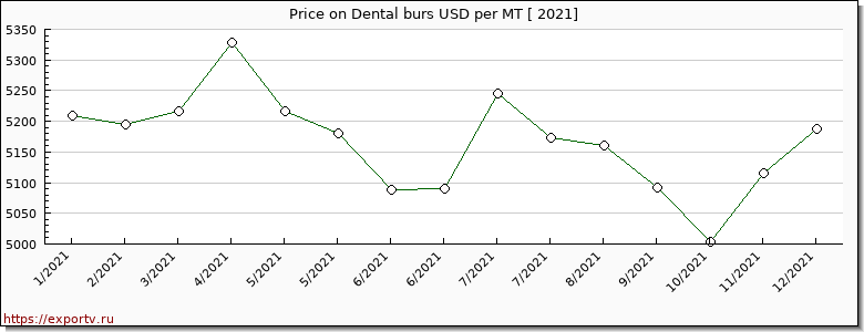 Dental burs price per year