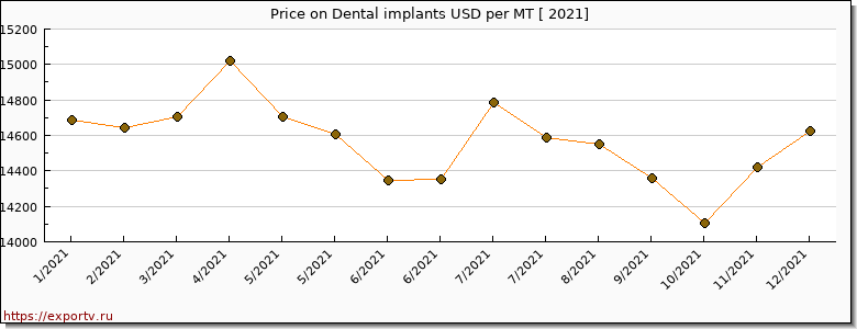 Dental implants price per year