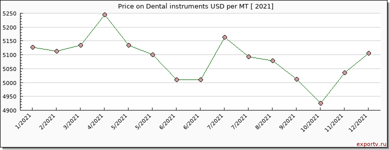 Dental instruments price per year