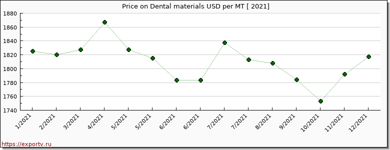 Dental materials price per year