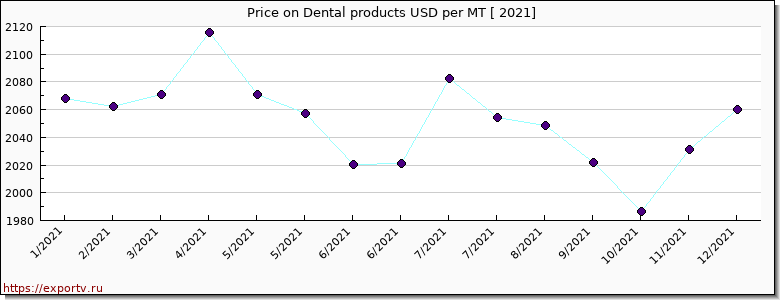 Dental products price per year